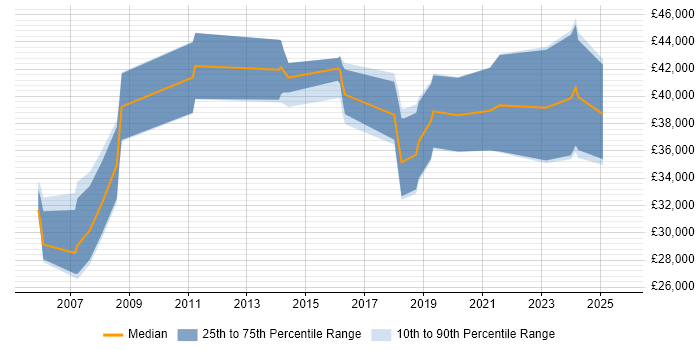 Salary distribution trend for jobs in the Isle of Man citing Windows Server Salary distribution trend for jobs in the Isle of Man citing Windows Server