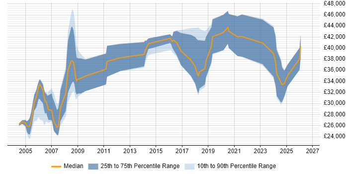 Salary distribution trend for jobs in the Isle of Man citing Windows