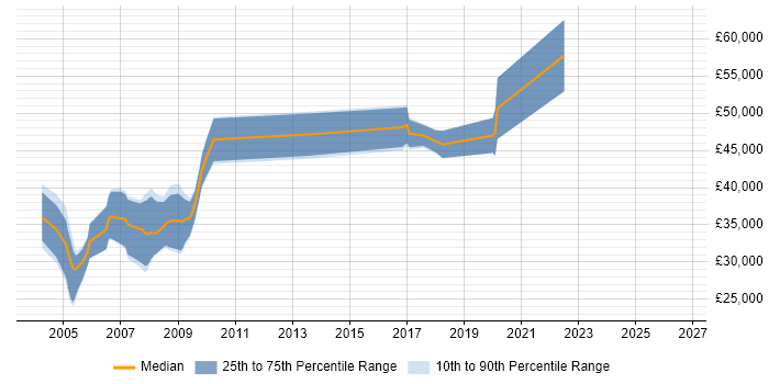 Salary distribution trend for jobs in the Isle of Man citing XML
