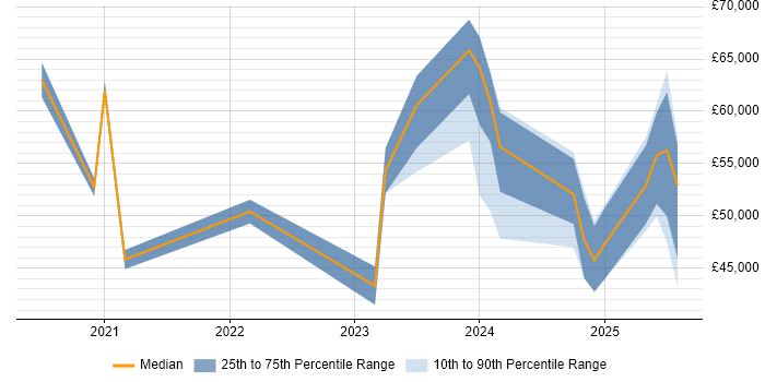 Salary distribution trend for jobs in the UK citing ISO 19650 Salary distribution trend for jobs in the UK citing ISO 19650