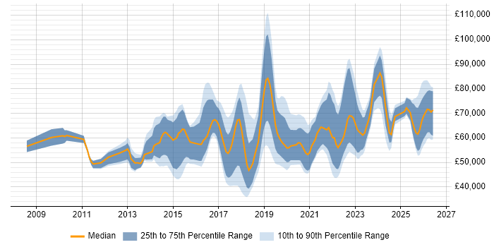 Salary distribution trend for jobs in the UK citing ISO 27001 Lead Implementer