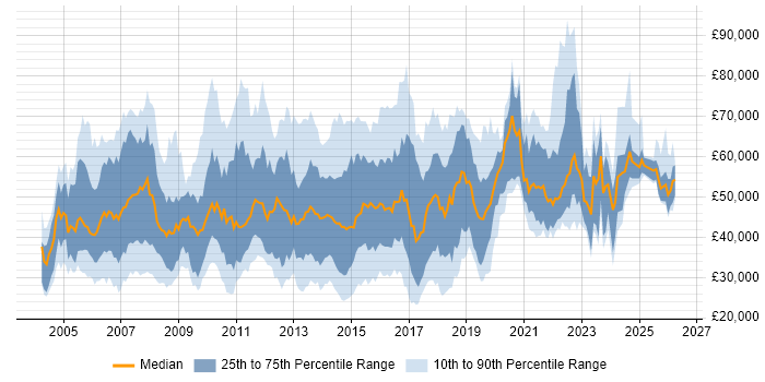 Salary distribution trend for jobs in the UK citing ISO/IEC 20000
