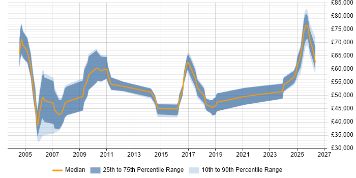 Salary distribution trend for jobs in the UK citing ISO/IEC 12207