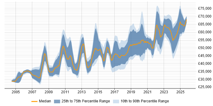 Salary distribution trend for jobs in the UK citing ISO 13485