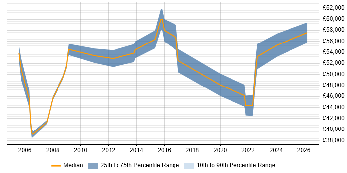 Salary distribution trend for jobs in the UK citing ISO 14000