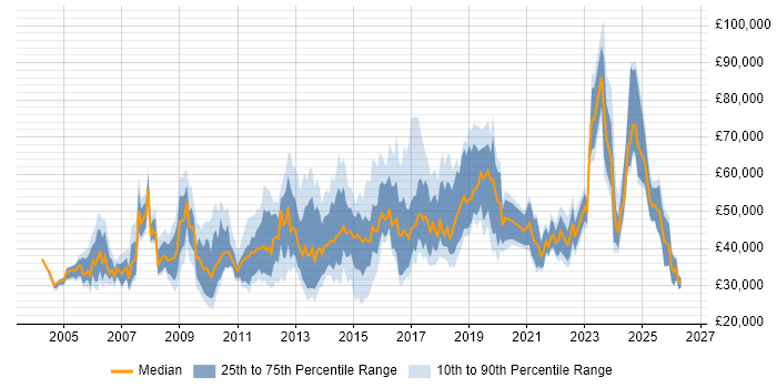 Salary distribution trend for jobs in the UK citing ISO 14001