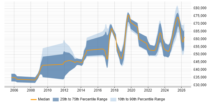 Salary distribution trend for jobs in the UK citing ISO/IEC 15288