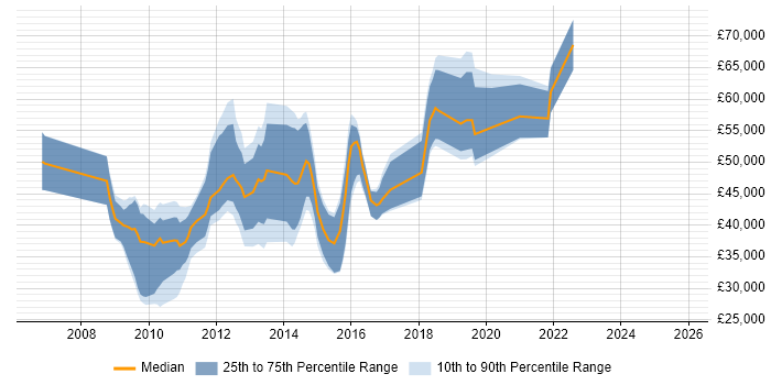 Salary distribution trend for jobs in the UK citing ISO/IEC 19770