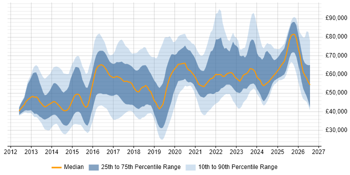 Salary distribution trend for jobs in the UK citing ISO 22301