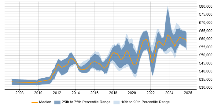 Salary distribution trend for jobs in the UK citing ISO 26262