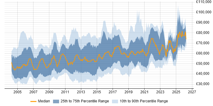 Salary distribution trend for jobs in the UK citing ISO/IEC 27002 (supersedes ISO/IEC 17799)