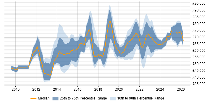 Salary distribution trend for jobs in the UK citing ISO/IEC 27005