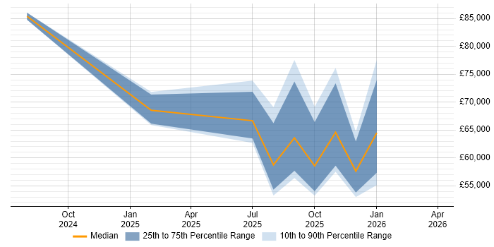 Salary distribution trend for jobs in the UK citing ISO/IEC 42001