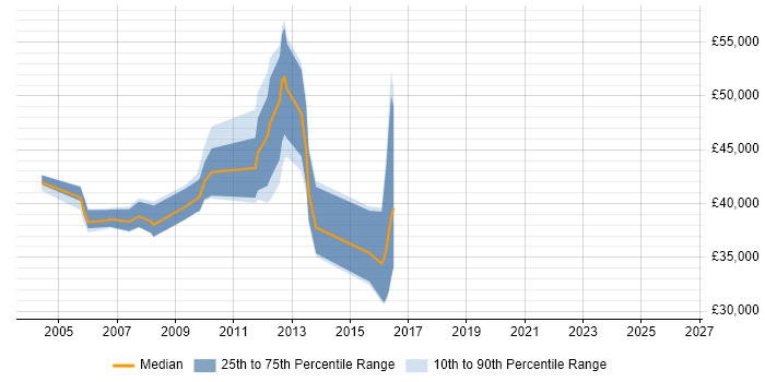 Salary distribution trend for jobs in the UK citing ISO/IEC 7816