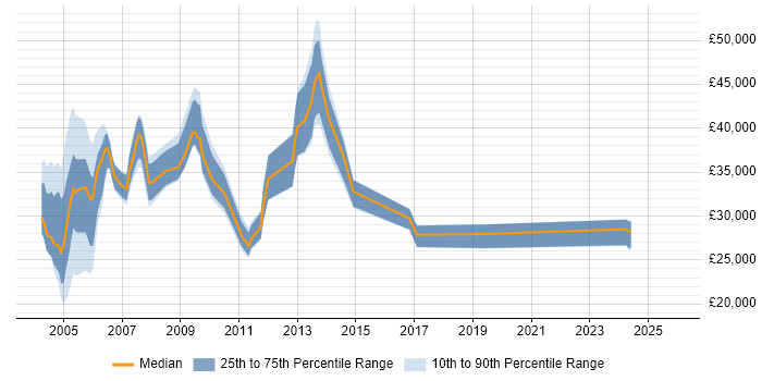 Salary distribution trend for jobs in the UK citing ISO 9002