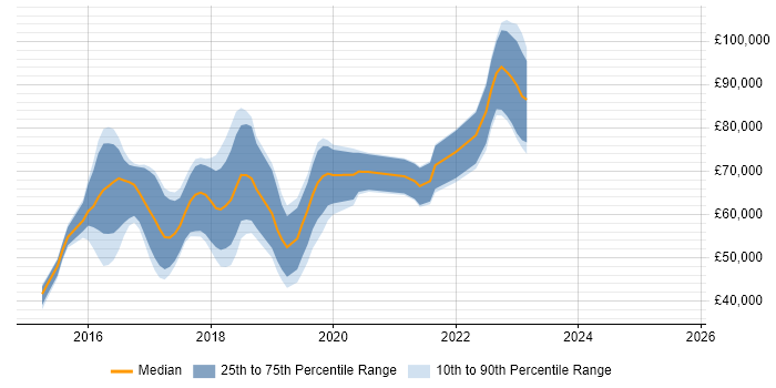 Salary distribution trend for jobs in the UK citing Isomorphic JavaScript