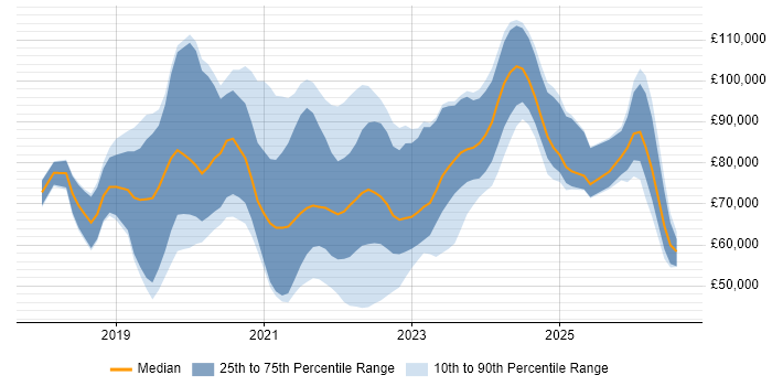 Salary distribution trend for jobs in the UK citing Istio