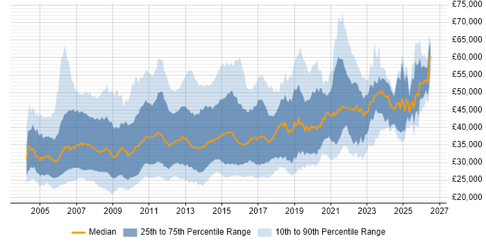Salary distribution trend for jobs in the UK citing ISTQB Foundation Certification