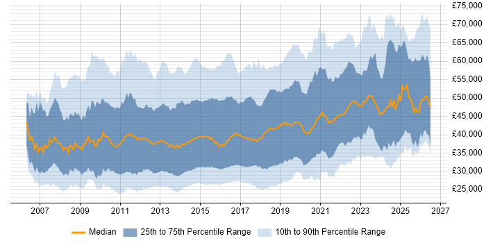 Salary distribution trend for jobs in the UK citing ISTQB
