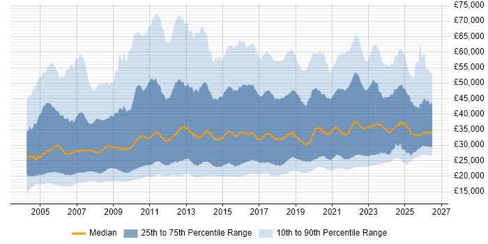 Salary distribution trend for IT Analyst job vacancies in the UK