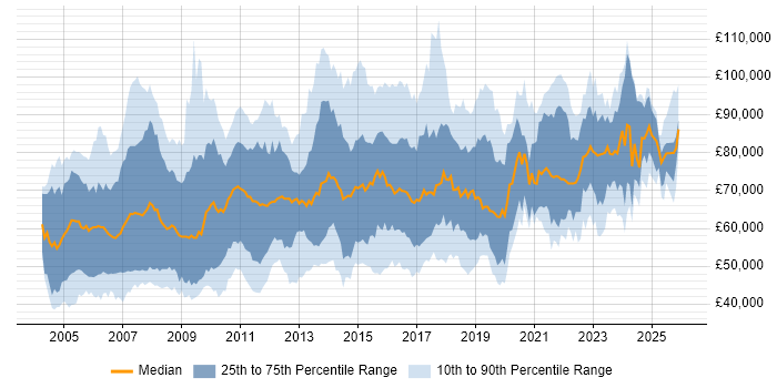Salary distribution trend for IT Architect job vacancies in the UK