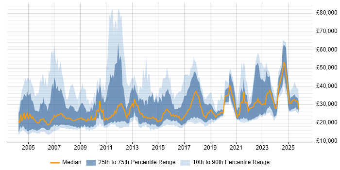 Salary distribution trend for IT Assistant job vacancies in the UK