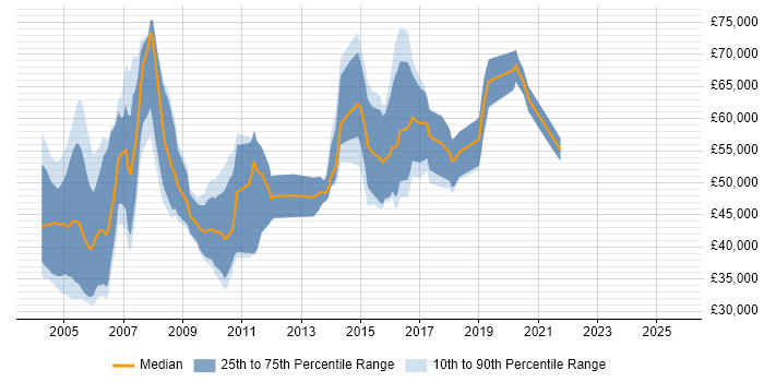 Salary distribution trend for IT Audit Consultant job vacancies in the UK