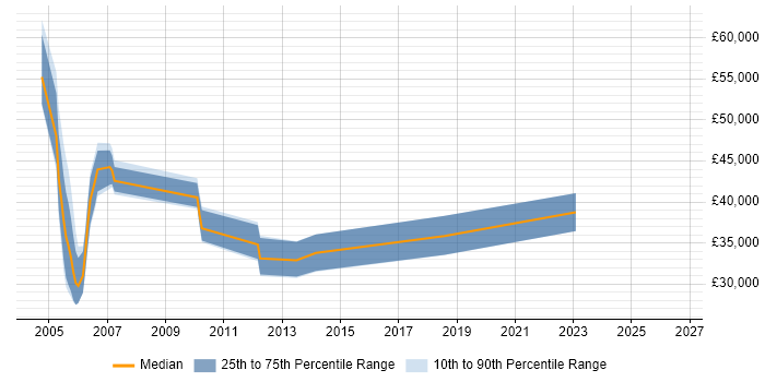 Salary distribution trend for IT Audit Support job vacancies in the UK