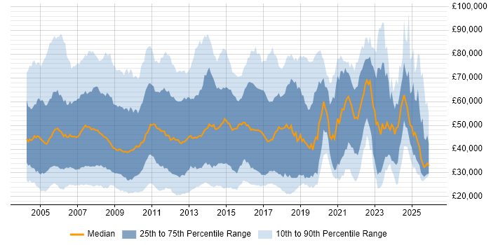 Salary distribution trend for IT Consultant job vacancies in the UK