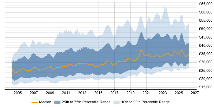 Salary distribution trend for IT Engineer job vacancies in the UK
