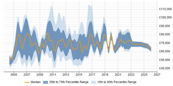 Salary distribution trend for IT Finance Manager job vacancies in the UK