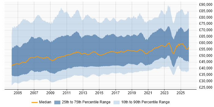 Salary distribution trend for IT Manager job vacancies in the UK