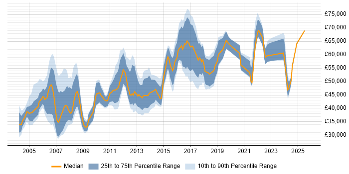 Salary distribution trend for IT Project Leader job vacancies in the UK
