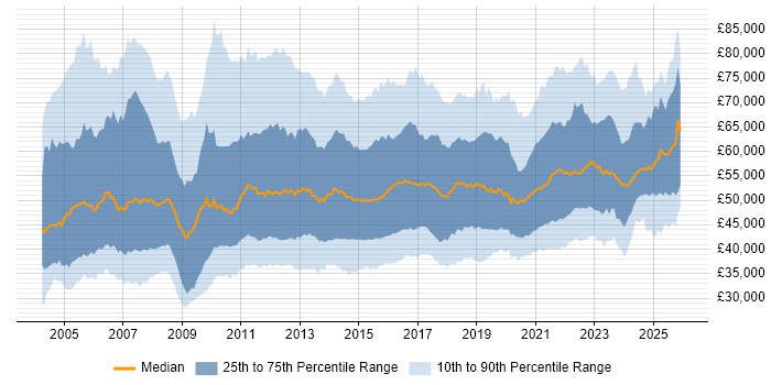 Salary distribution trend for IT Project Manager job vacancies in the UK