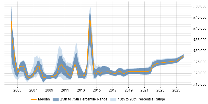 Salary distribution trend for IT Recruitment Resourcer job vacancies in the UK