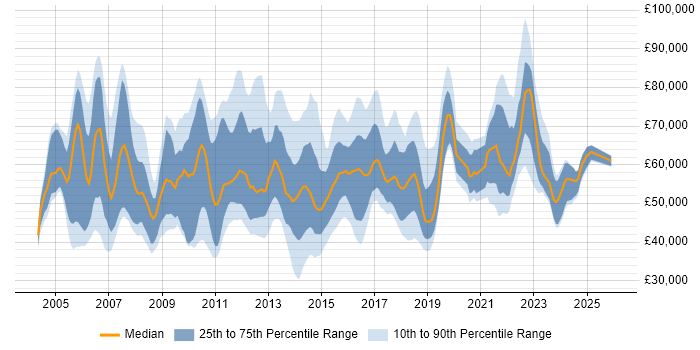 Salary distribution trend for IT Relationships Manager job vacancies in the UK