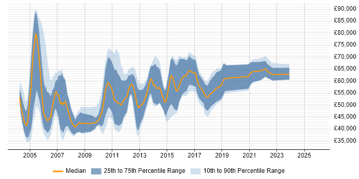 Salary distribution trend for IT Risk Consultant job vacancies in the UK