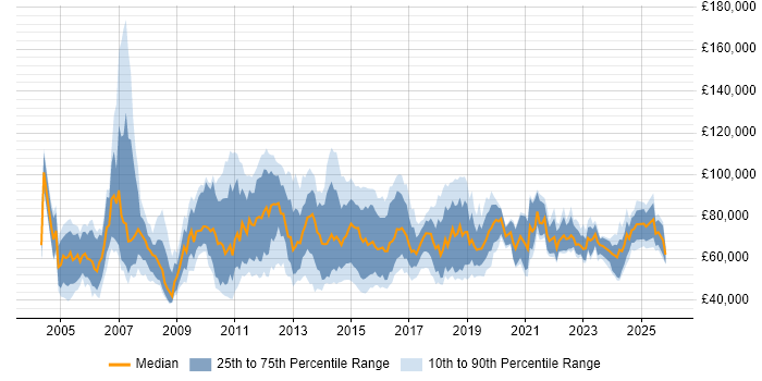 Salary distribution trend for IT Risk Manager job vacancies in the UK