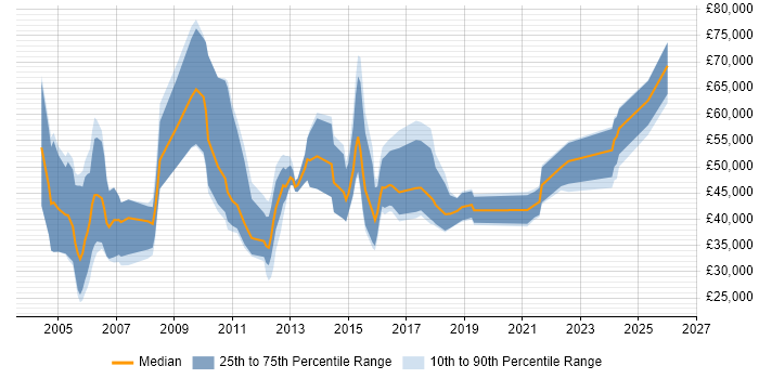 Salary distribution trend for IT Sales Specialist job vacancies in the UK