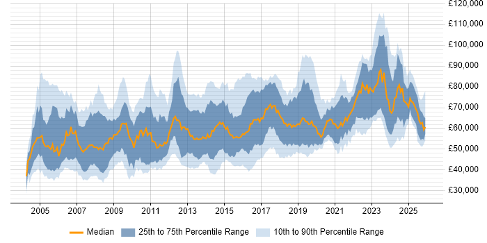Salary distribution trend for IT Security Manager job vacancies in the UK