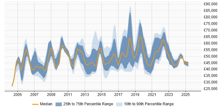 Salary distribution trend for IT Security Officer job vacancies in the UK
