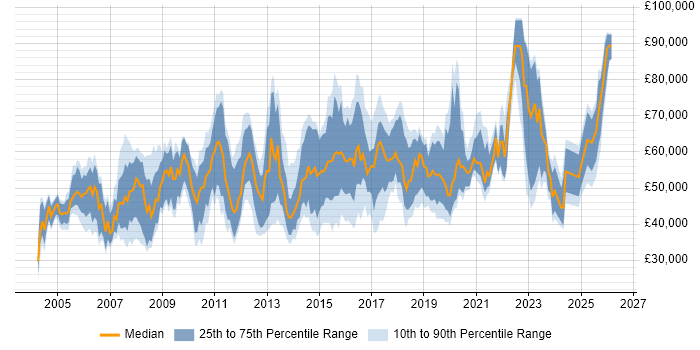 Salary distribution trend for IT Security Specialist job vacancies in the UK