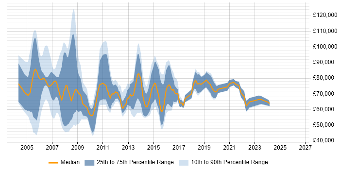 Salary distribution trend for IT Strategy Manager job vacancies in the UK