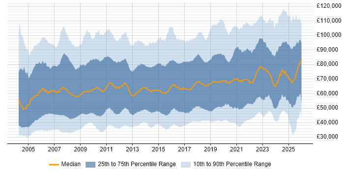 Salary distribution trend for jobs in the UK citing IT Strategy