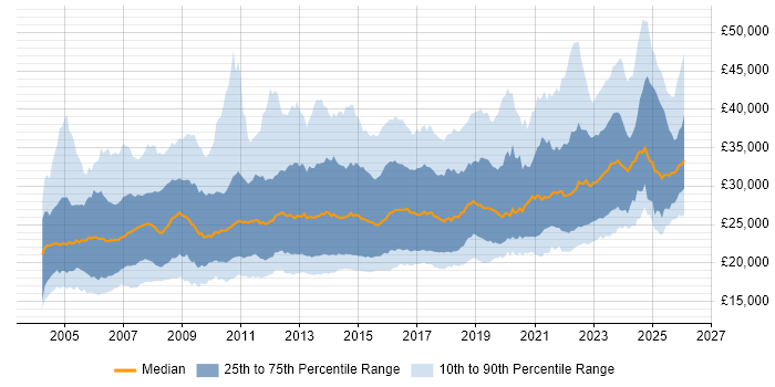 Salary distribution trend for IT Support Analyst job vacancies in the UK
