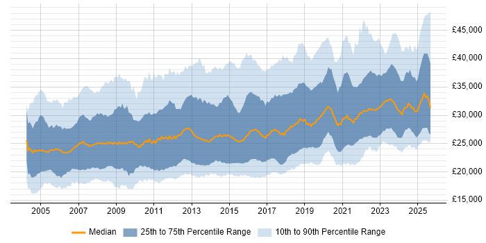 Salary distribution trend for IT Support Engineer job vacancies in the UK