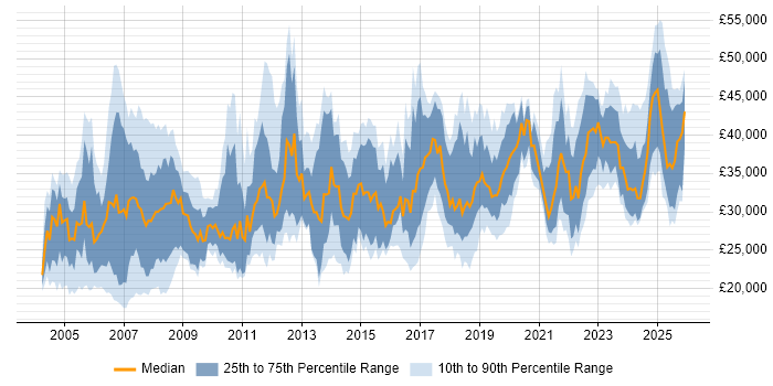 Salary distribution trend for IT Support Specialist job vacancies in the UK