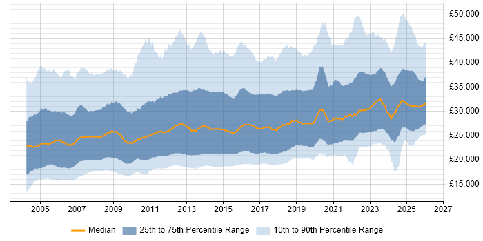 Salary distribution trend for IT Support job vacancies in the UK