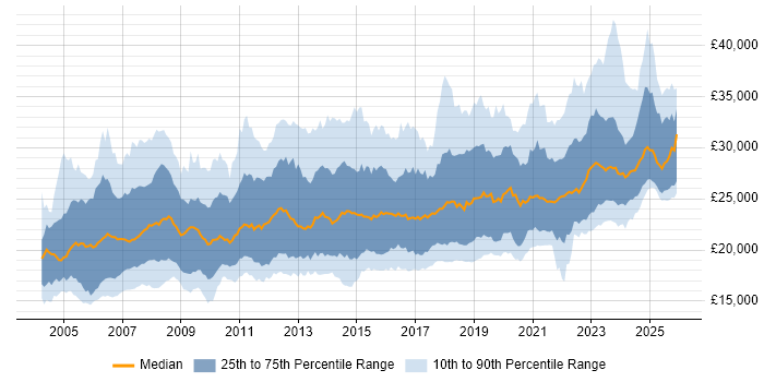 Salary distribution trend for IT Technician job vacancies in the UK