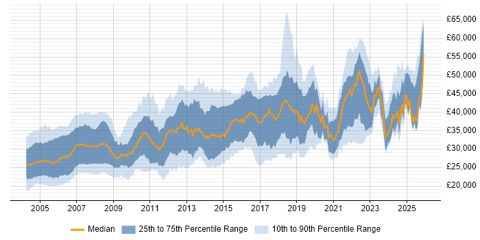 Salary distribution trend for IT Trainer job vacancies in the UK